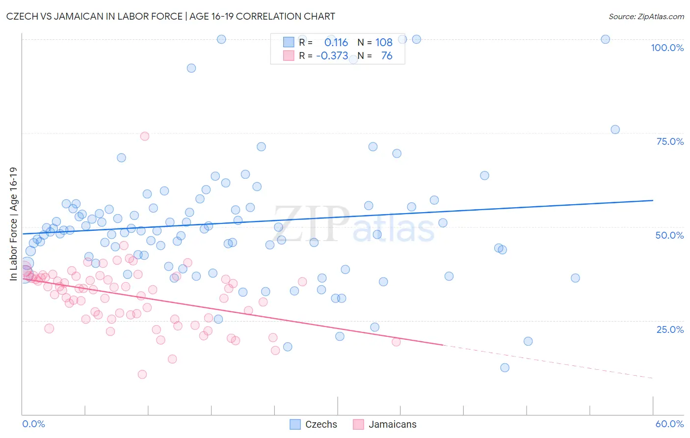 Czech vs Jamaican In Labor Force | Age 16-19