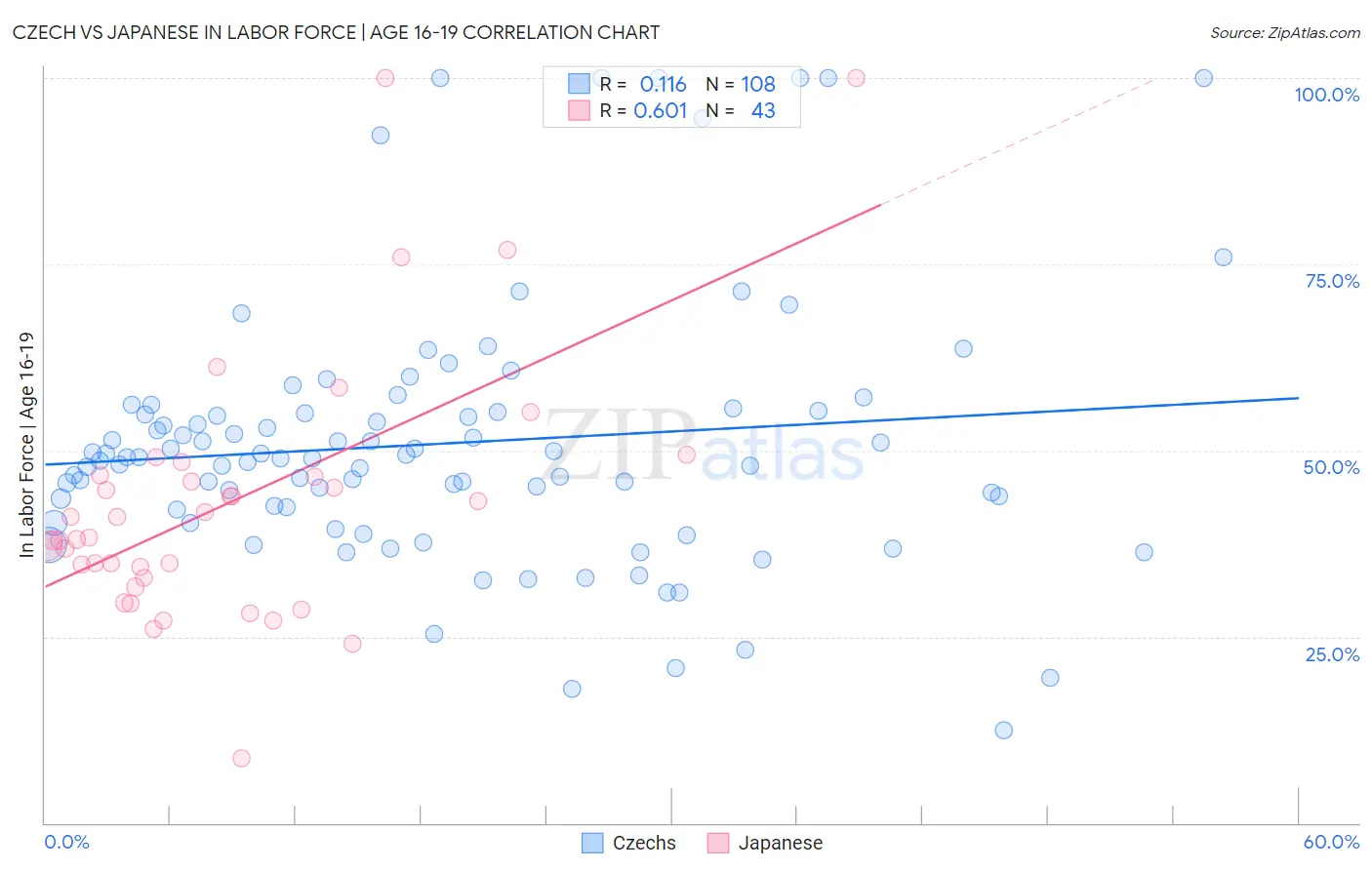 Czech vs Japanese In Labor Force | Age 16-19