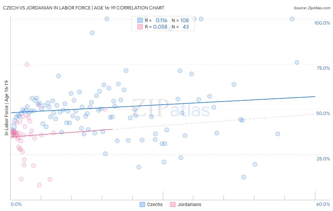 Czech vs Jordanian In Labor Force | Age 16-19