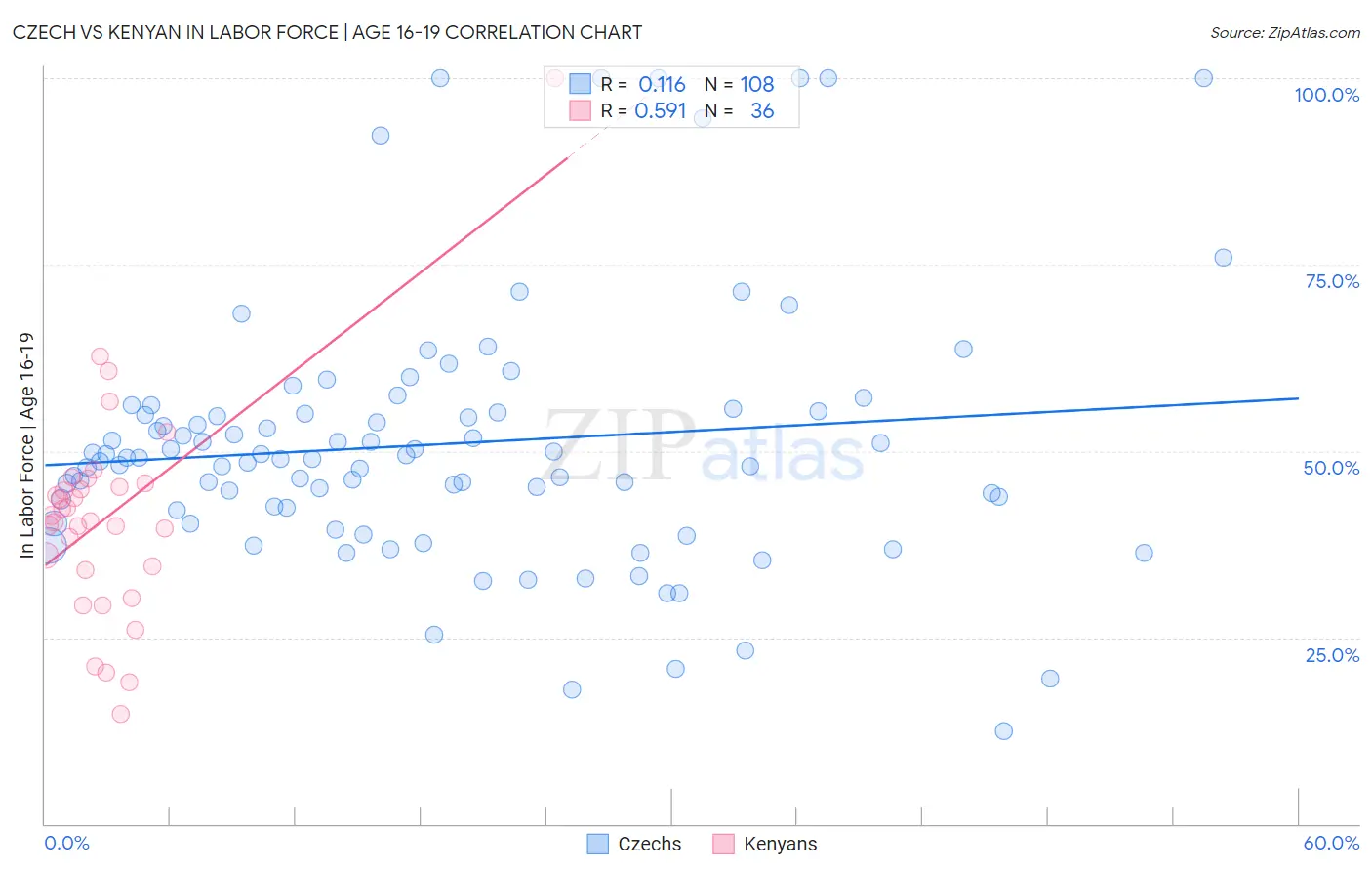 Czech vs Kenyan In Labor Force | Age 16-19
