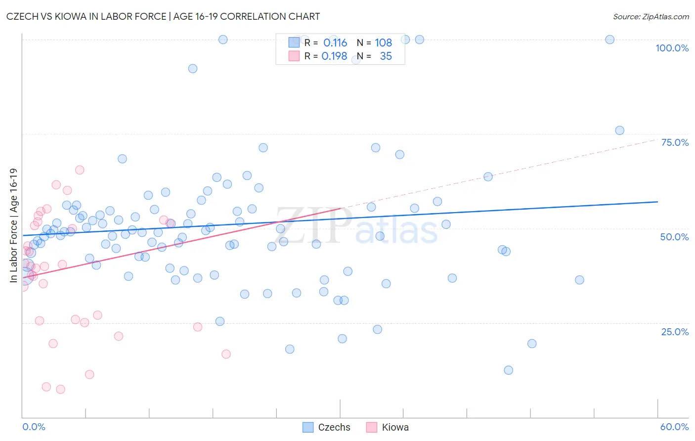 Czech vs Kiowa In Labor Force | Age 16-19