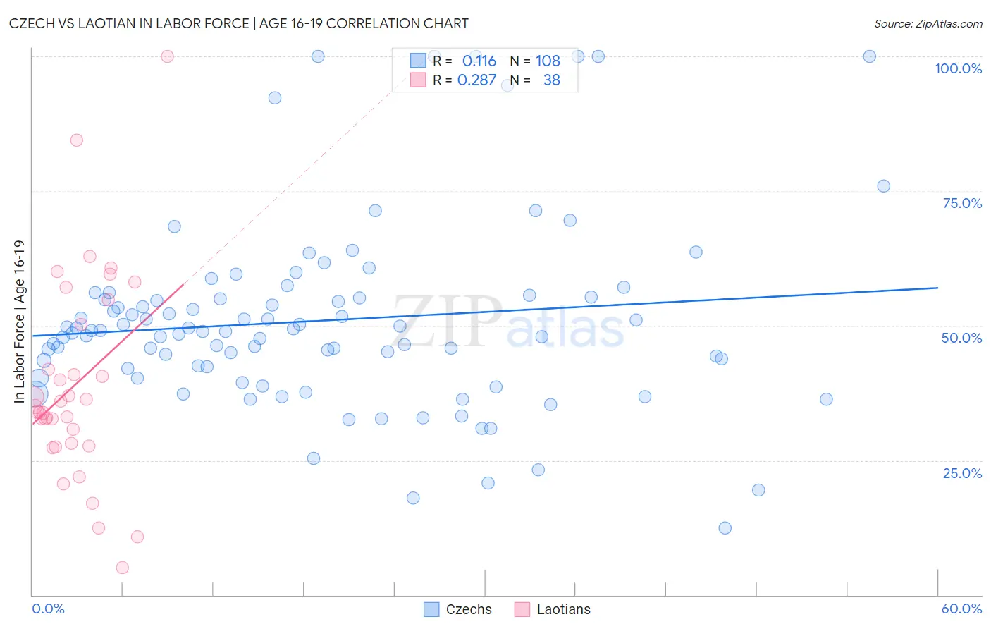 Czech vs Laotian In Labor Force | Age 16-19