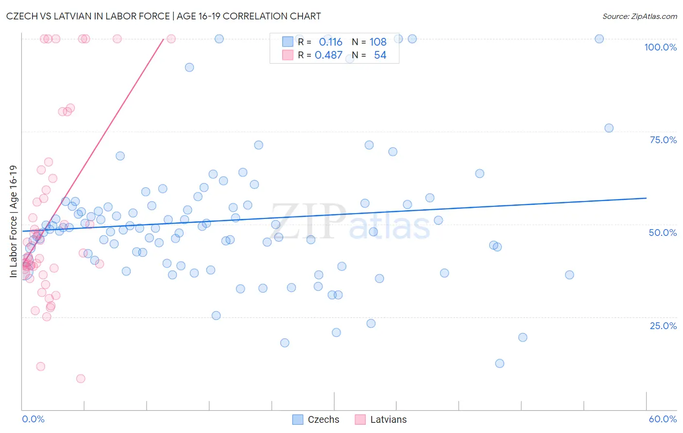 Czech vs Latvian In Labor Force | Age 16-19