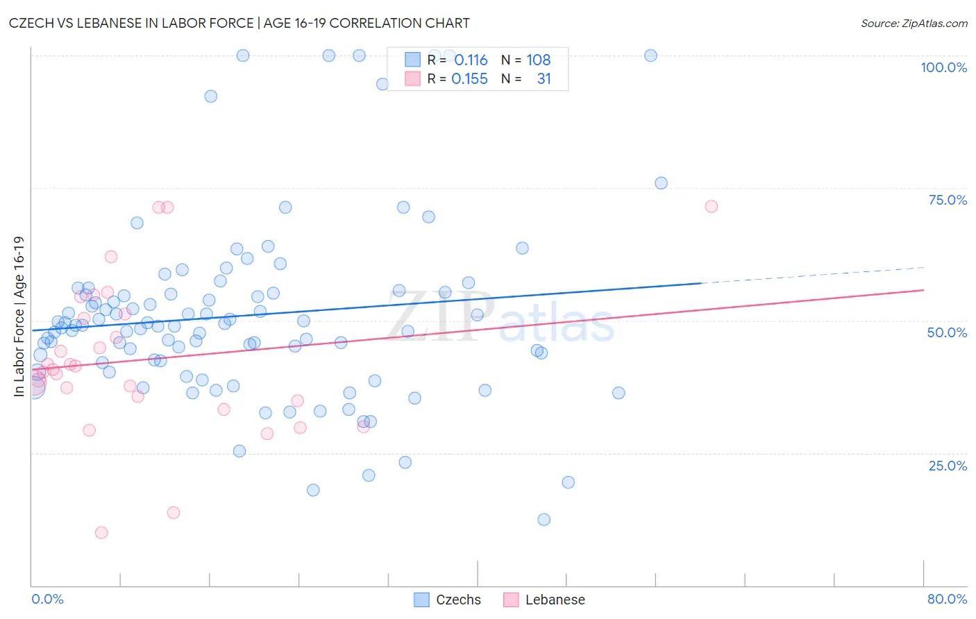 Czech vs Lebanese In Labor Force | Age 16-19