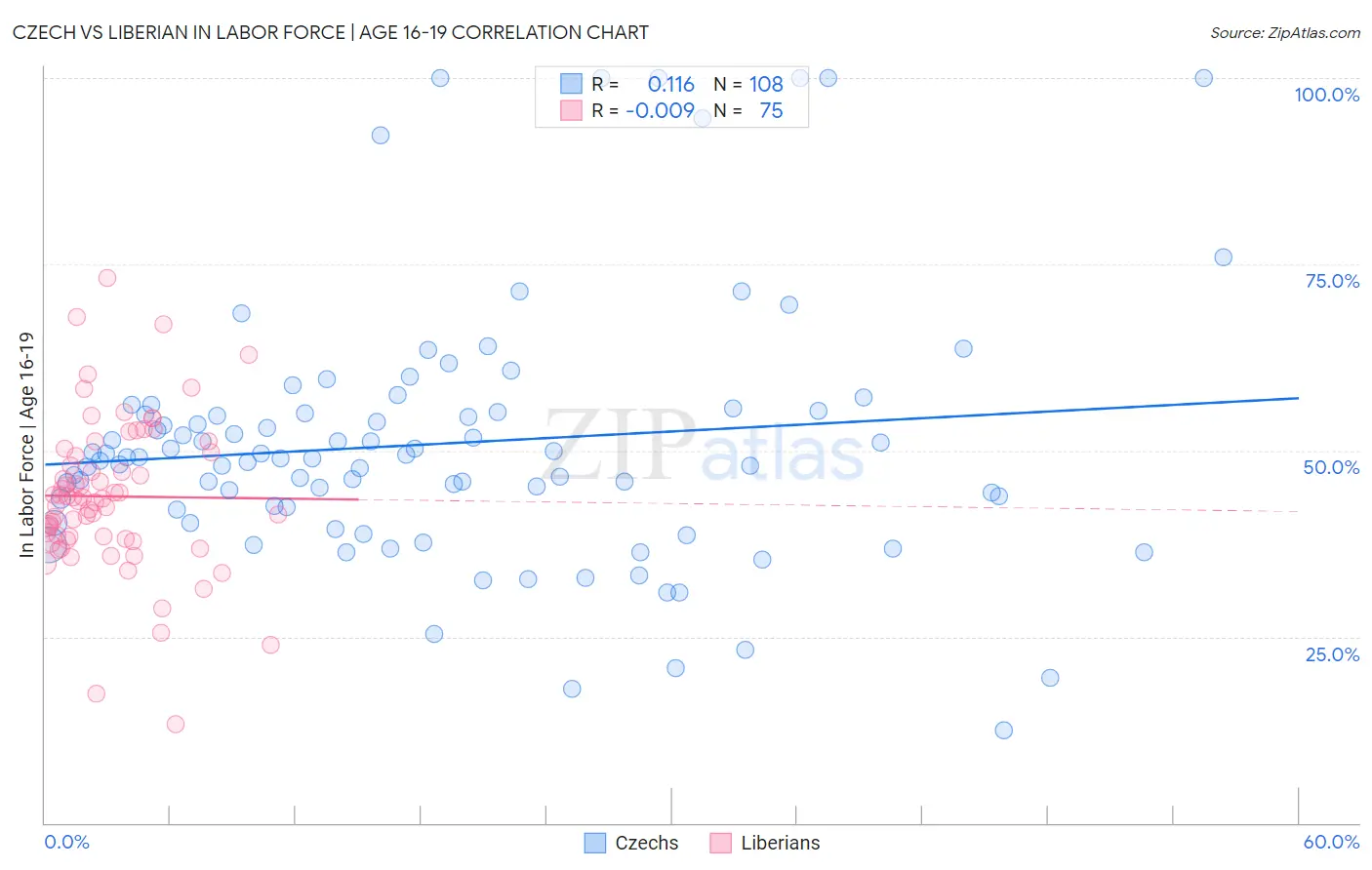 Czech vs Liberian In Labor Force | Age 16-19