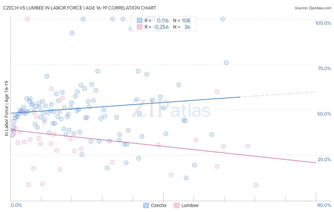 Czech vs Lumbee In Labor Force | Age 16-19