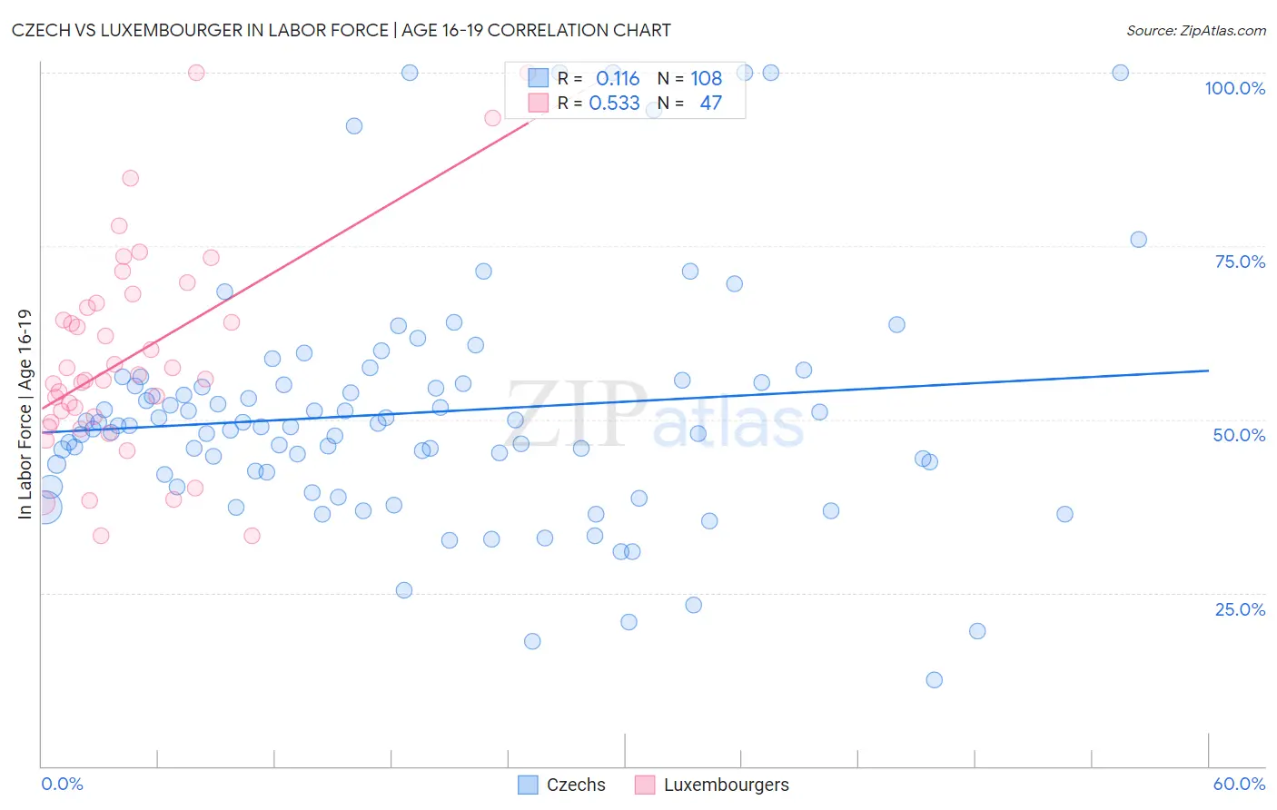 Czech vs Luxembourger In Labor Force | Age 16-19