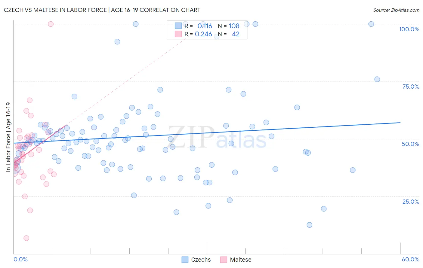 Czech vs Maltese In Labor Force | Age 16-19