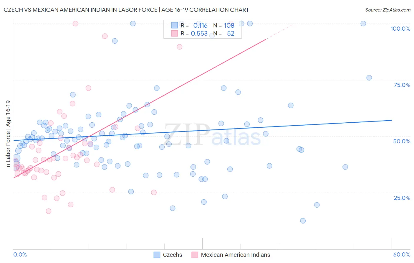 Czech vs Mexican American Indian In Labor Force | Age 16-19