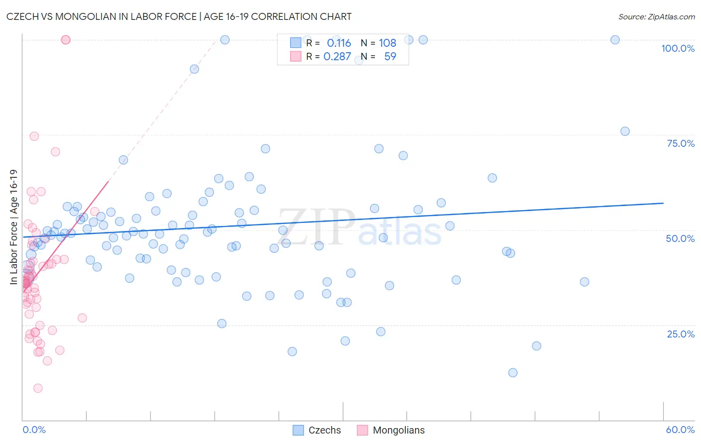 Czech vs Mongolian In Labor Force | Age 16-19