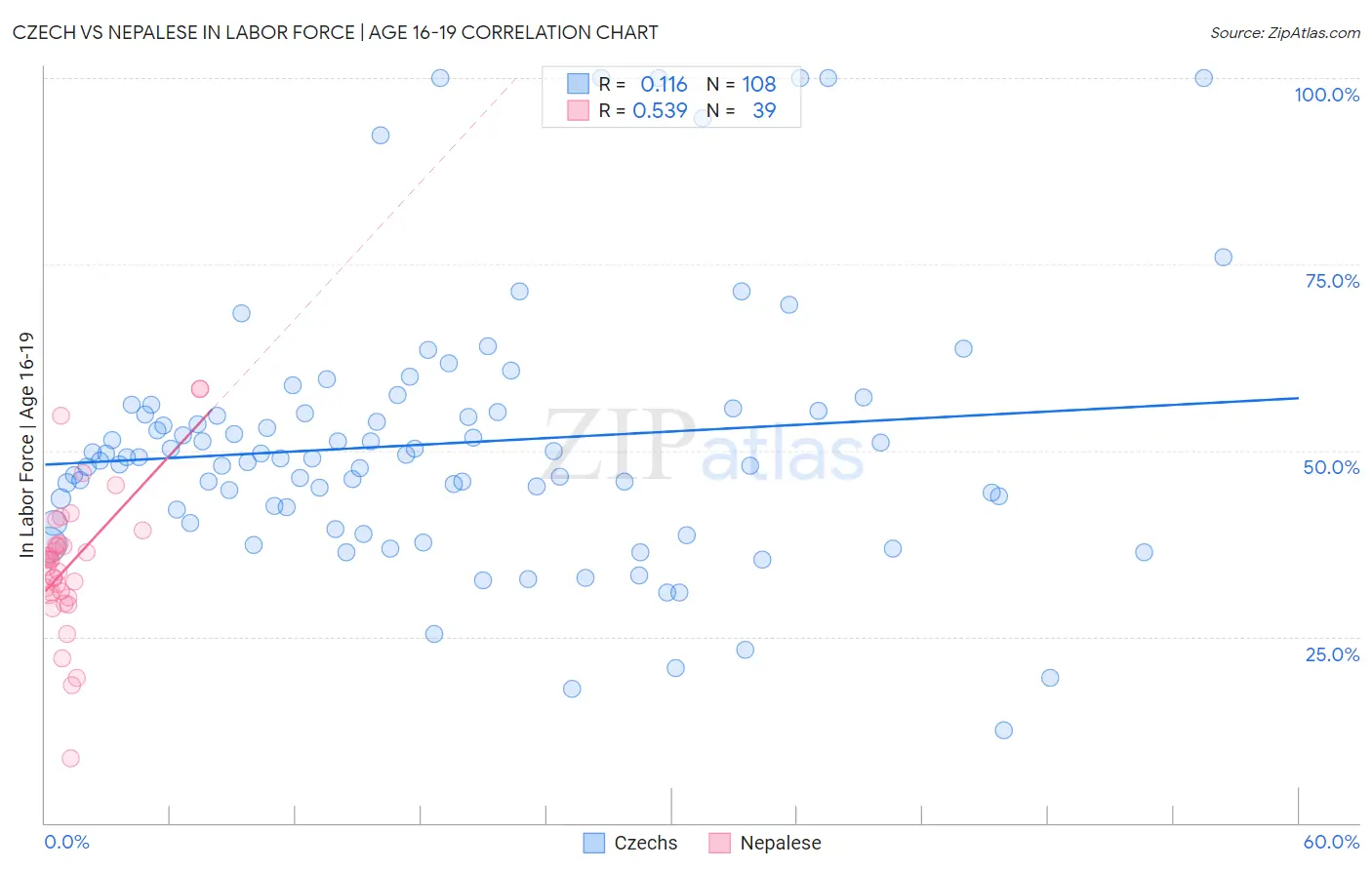 Czech vs Nepalese In Labor Force | Age 16-19