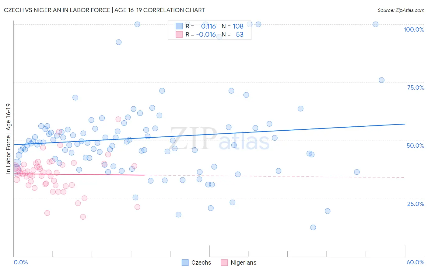 Czech vs Nigerian In Labor Force | Age 16-19
