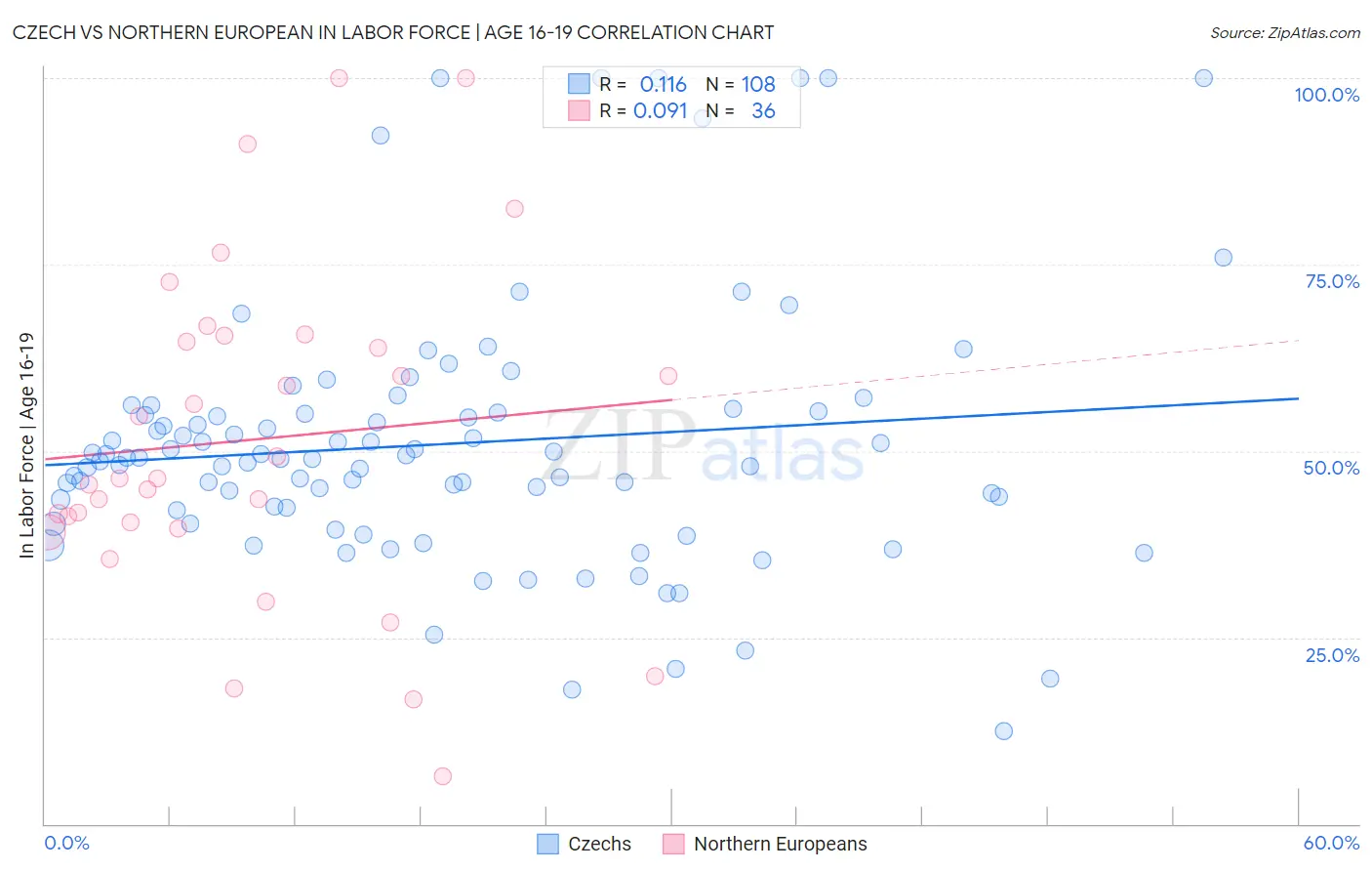 Czech vs Northern European In Labor Force | Age 16-19