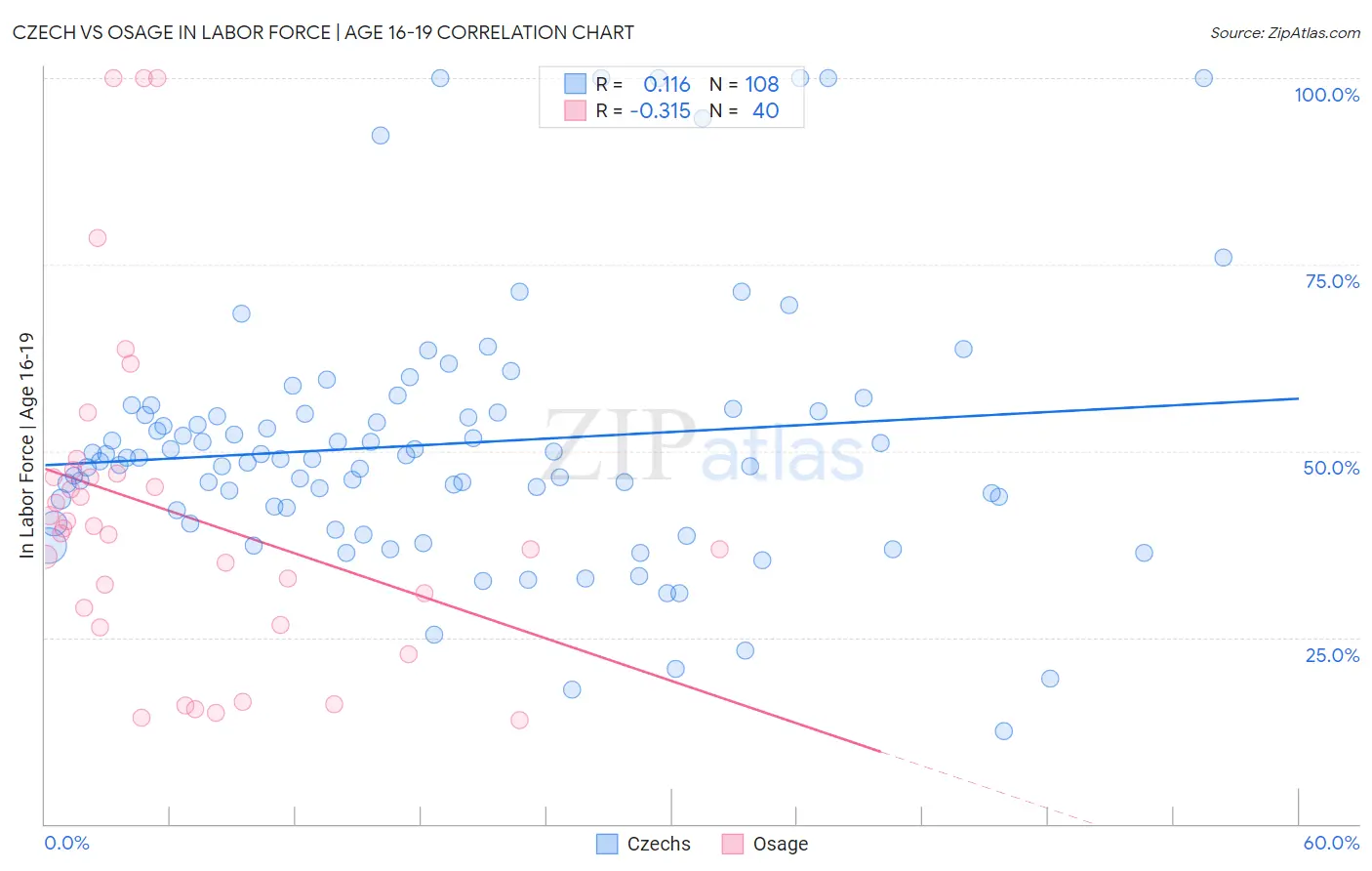 Czech vs Osage In Labor Force | Age 16-19