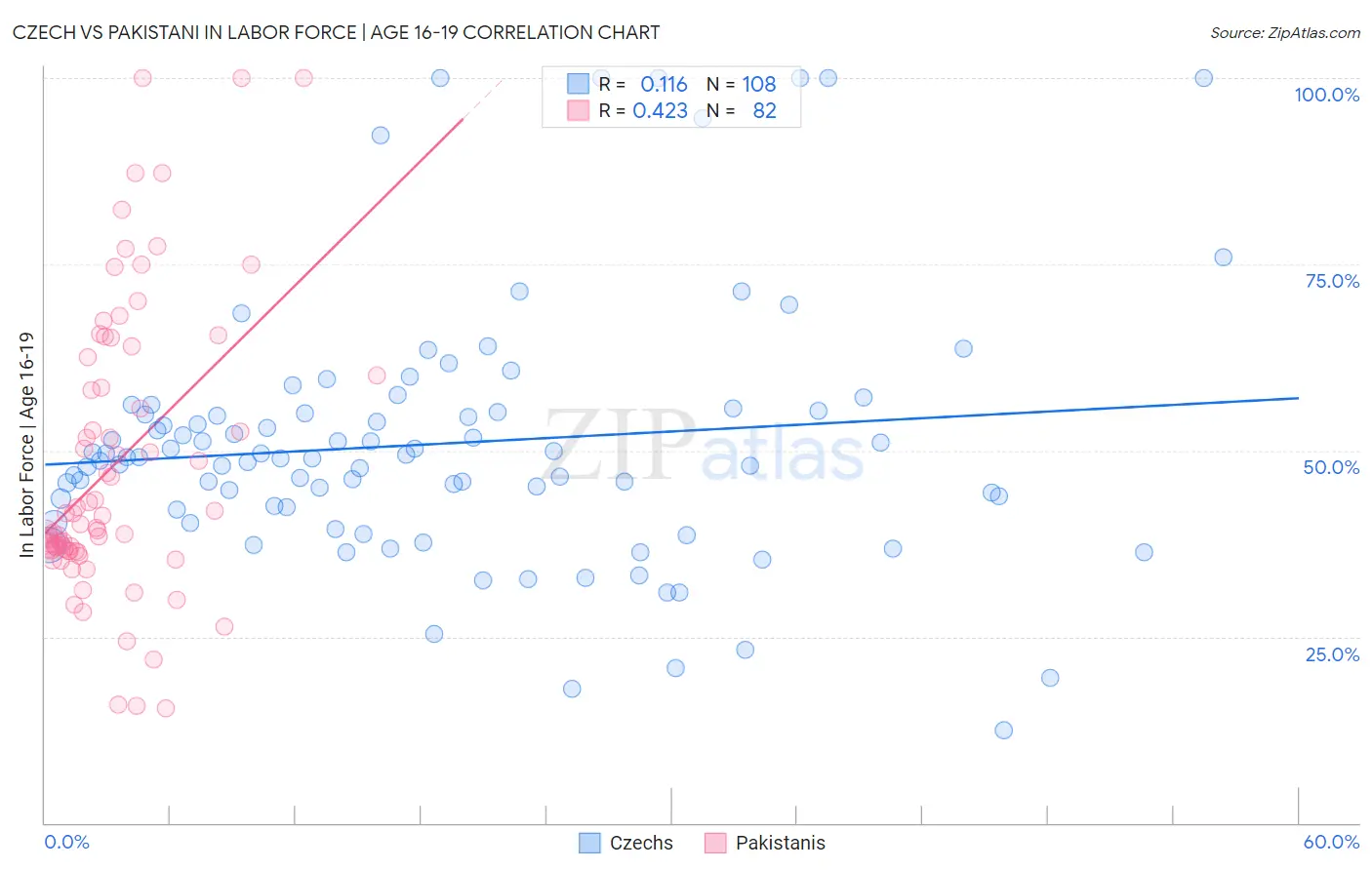 Czech vs Pakistani In Labor Force | Age 16-19