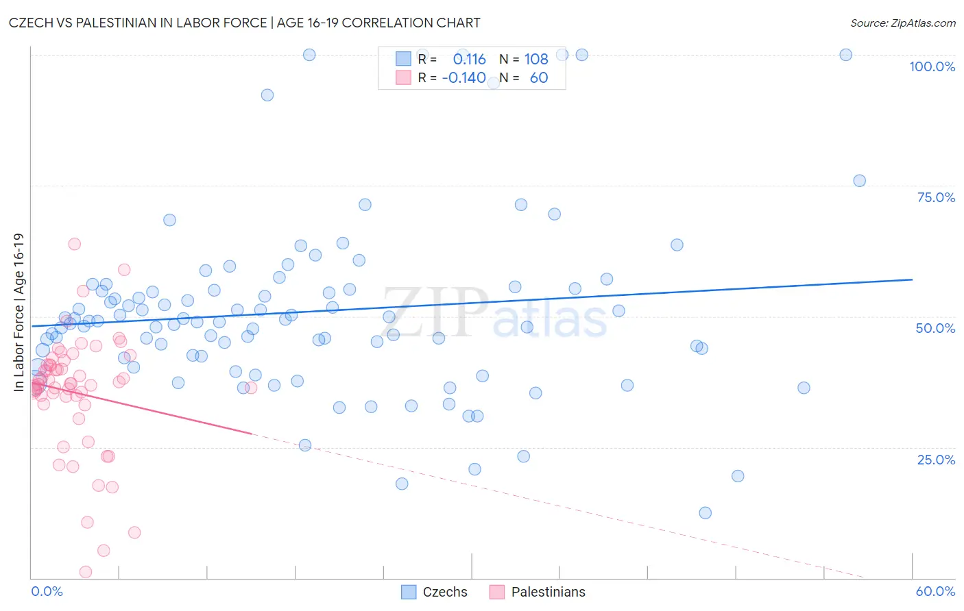 Czech vs Palestinian In Labor Force | Age 16-19