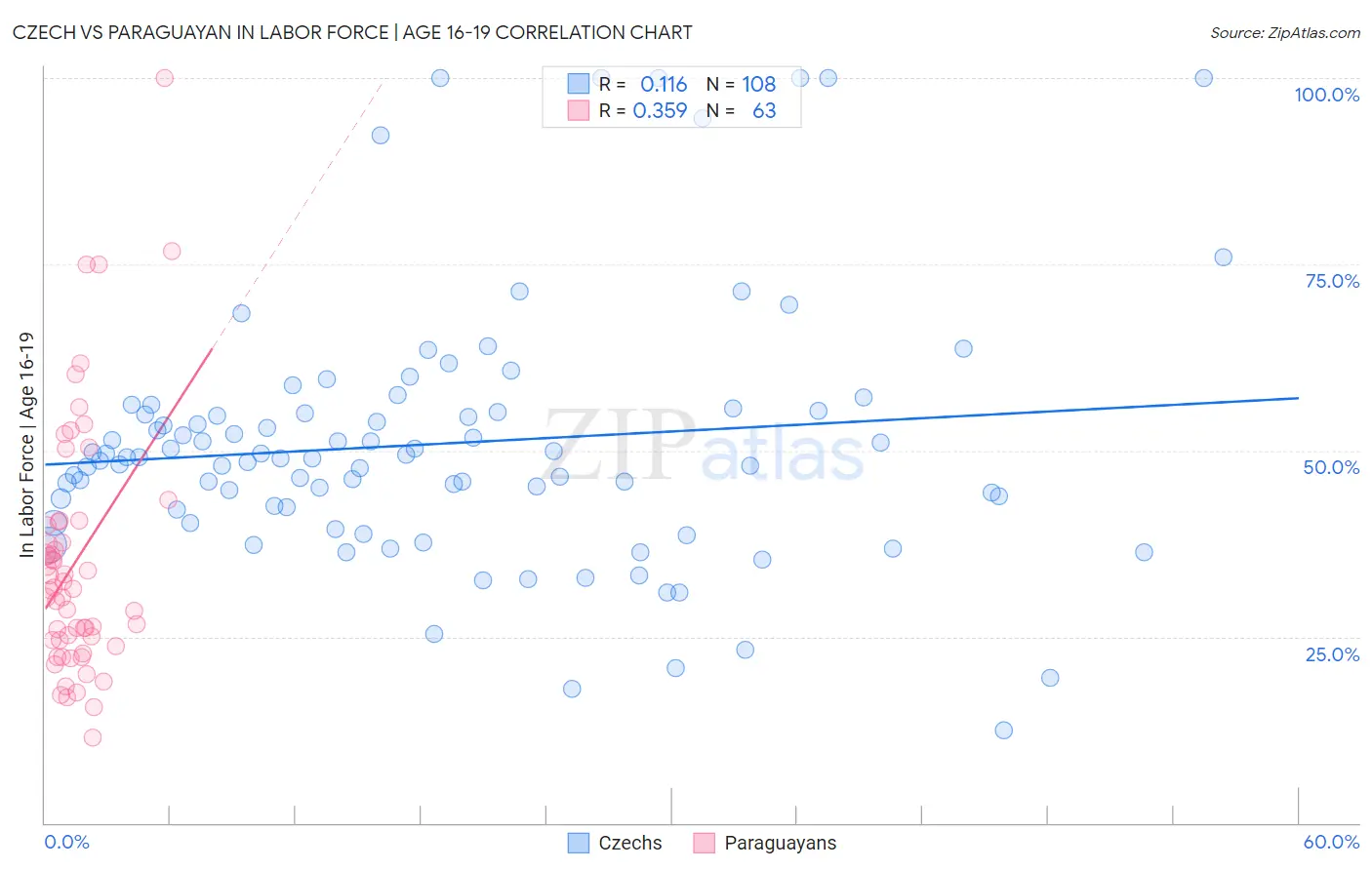 Czech vs Paraguayan In Labor Force | Age 16-19