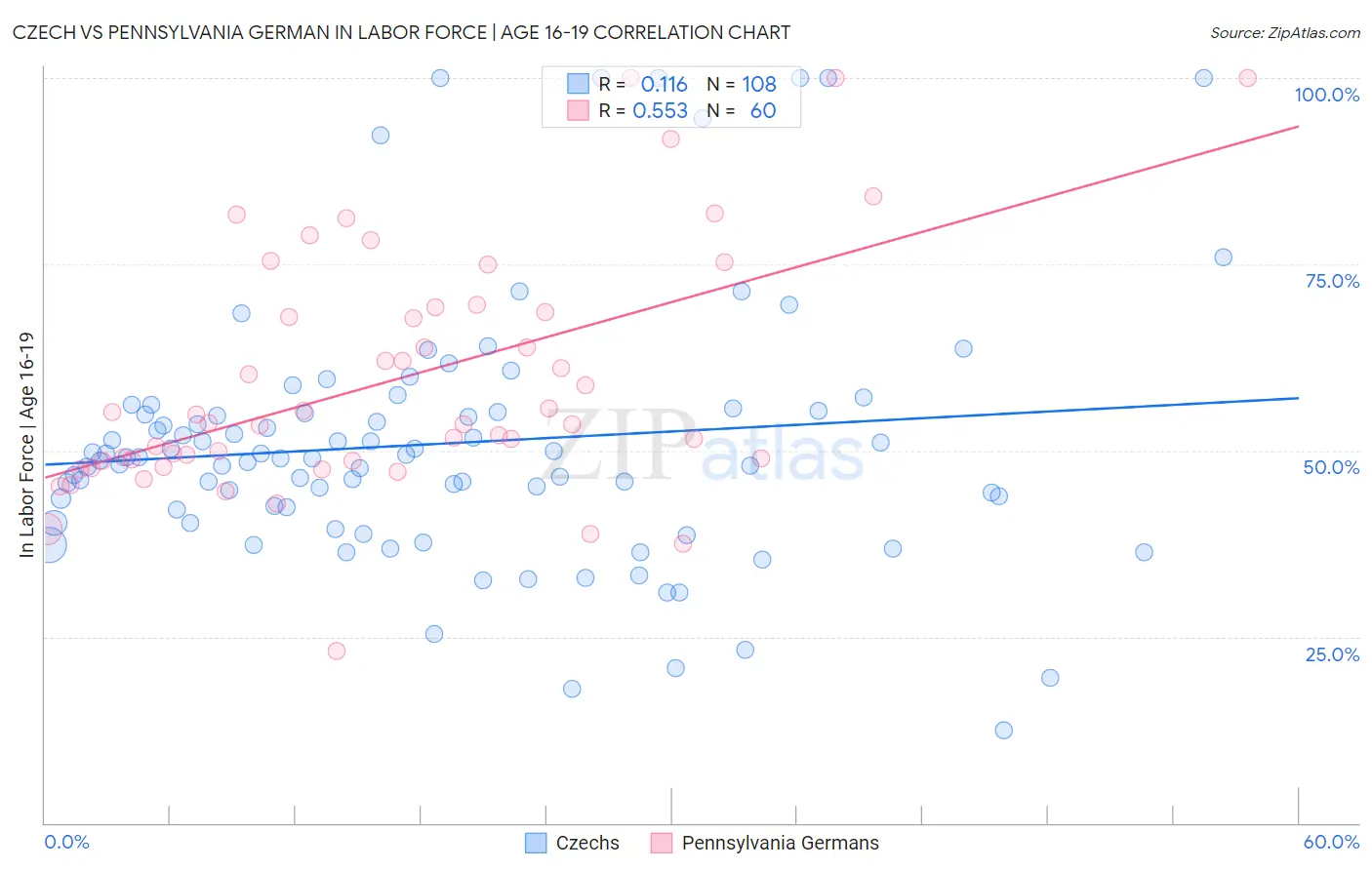 Czech vs Pennsylvania German In Labor Force | Age 16-19