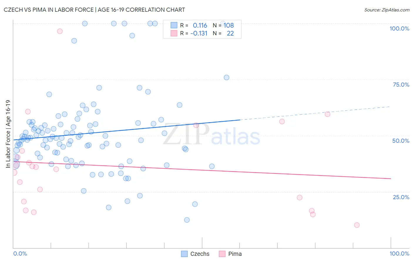 Czech vs Pima In Labor Force | Age 16-19
