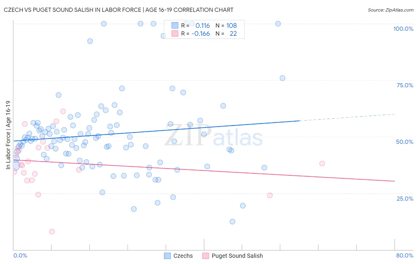 Czech vs Puget Sound Salish In Labor Force | Age 16-19