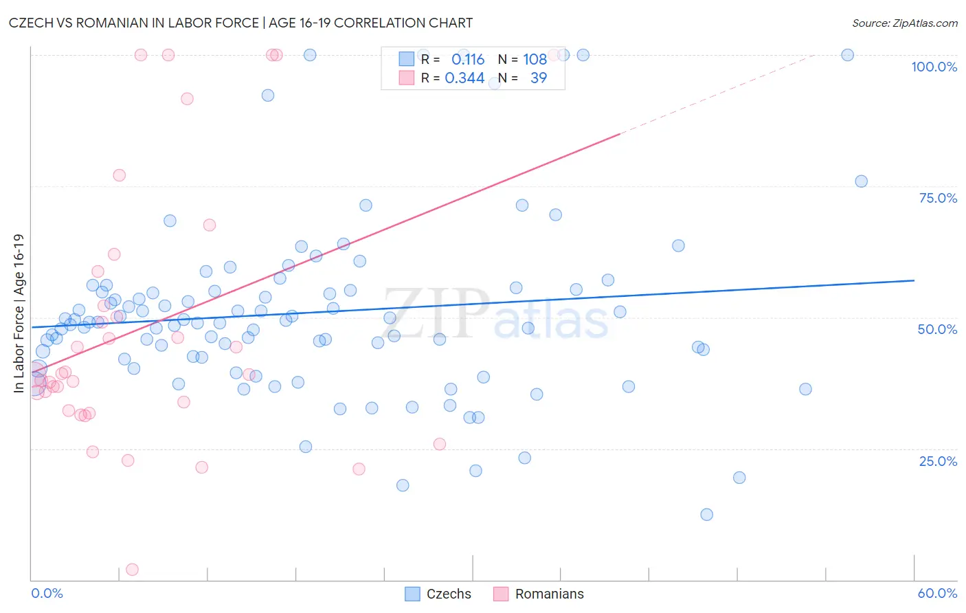 Czech vs Romanian In Labor Force | Age 16-19