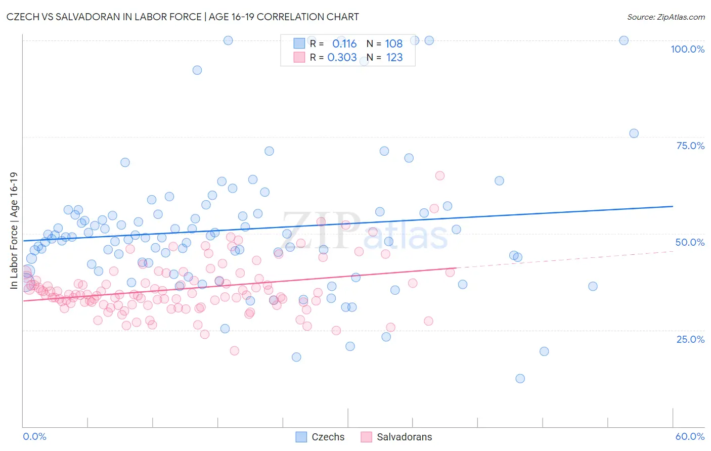 Czech vs Salvadoran In Labor Force | Age 16-19