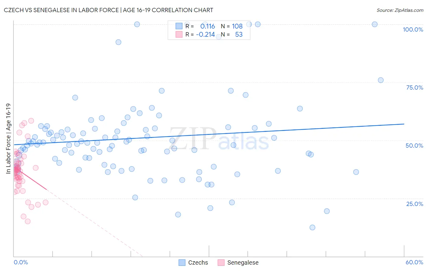 Czech vs Senegalese In Labor Force | Age 16-19