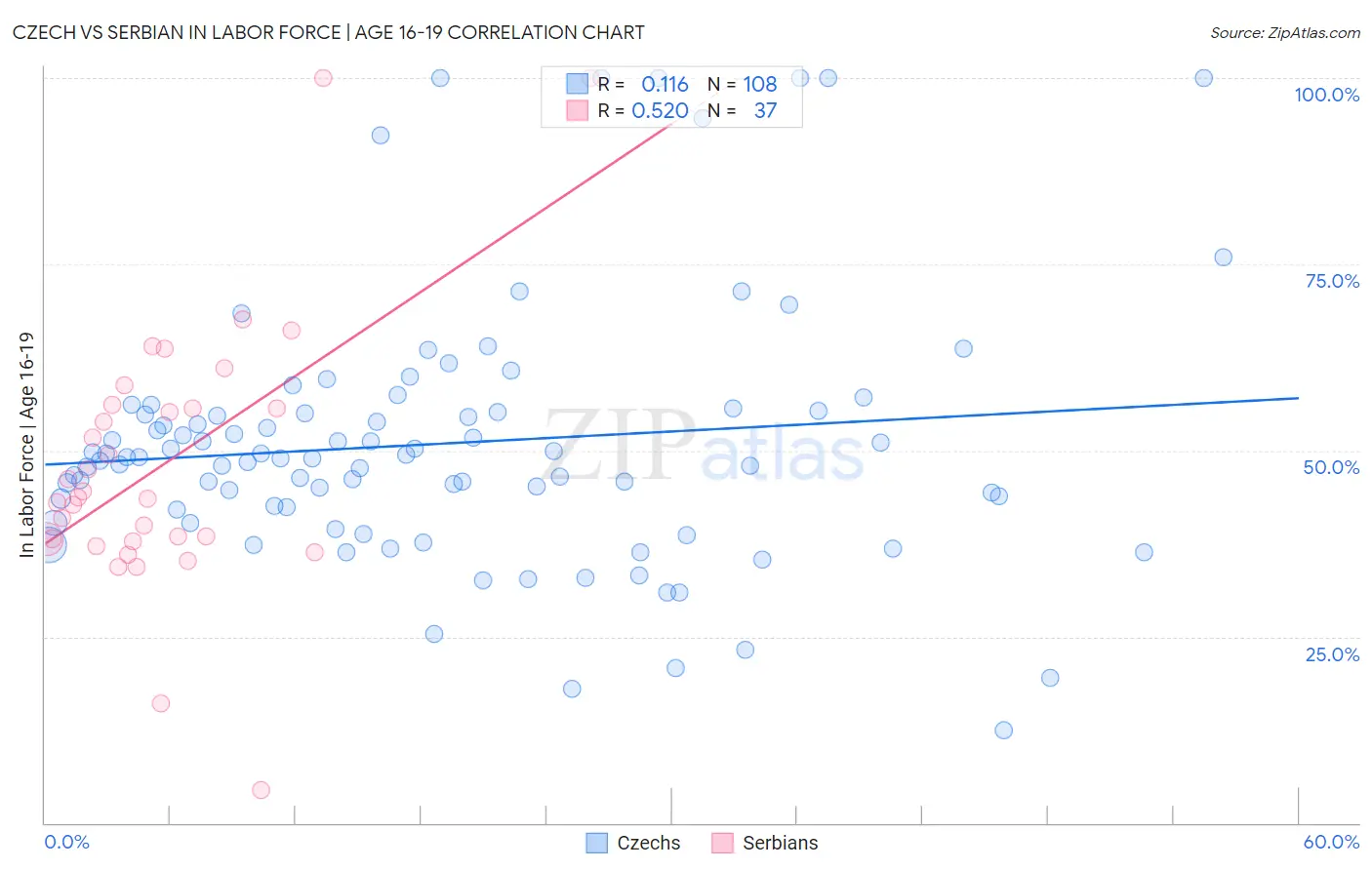 Czech vs Serbian In Labor Force | Age 16-19