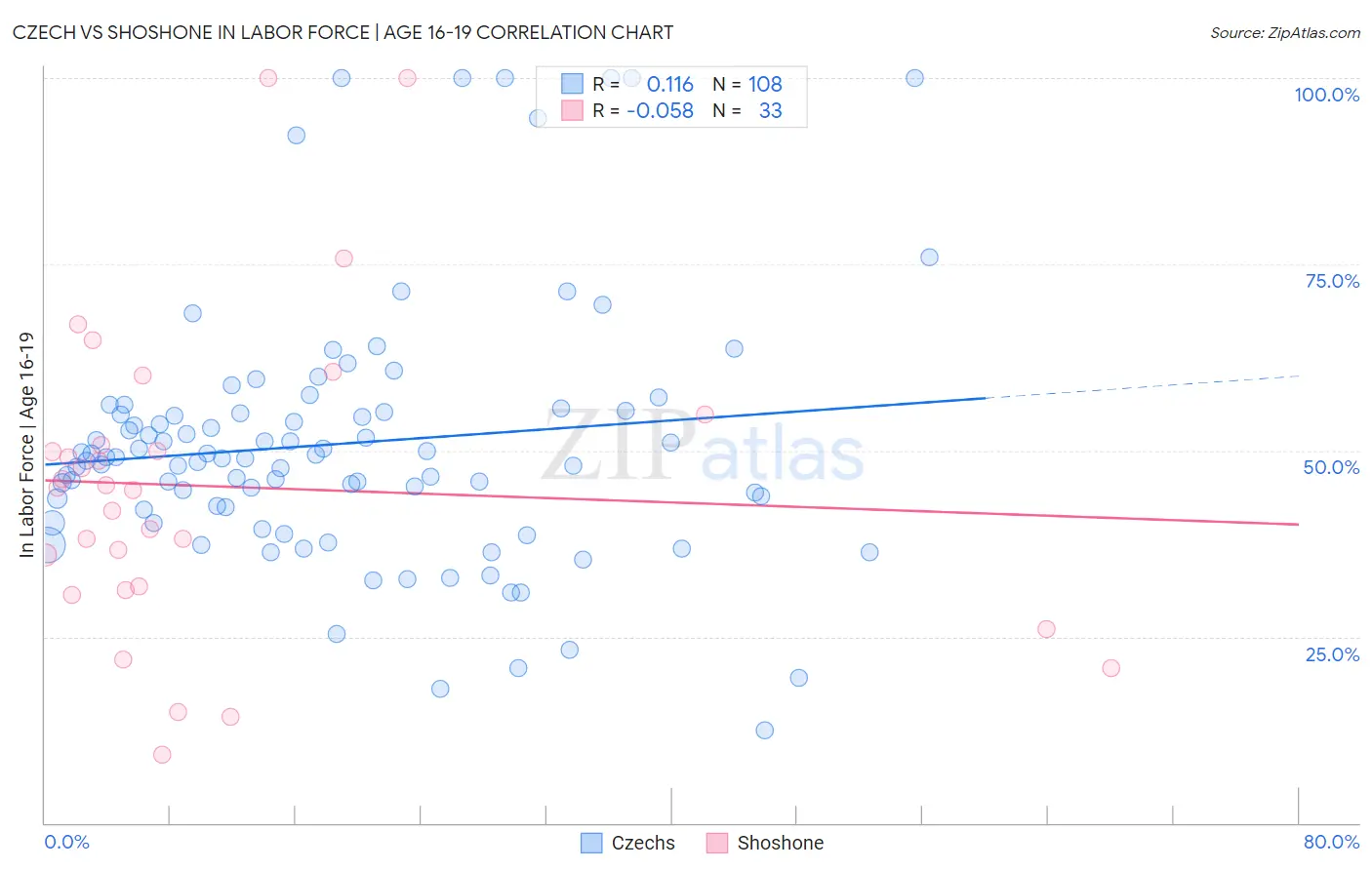 Czech vs Shoshone In Labor Force | Age 16-19