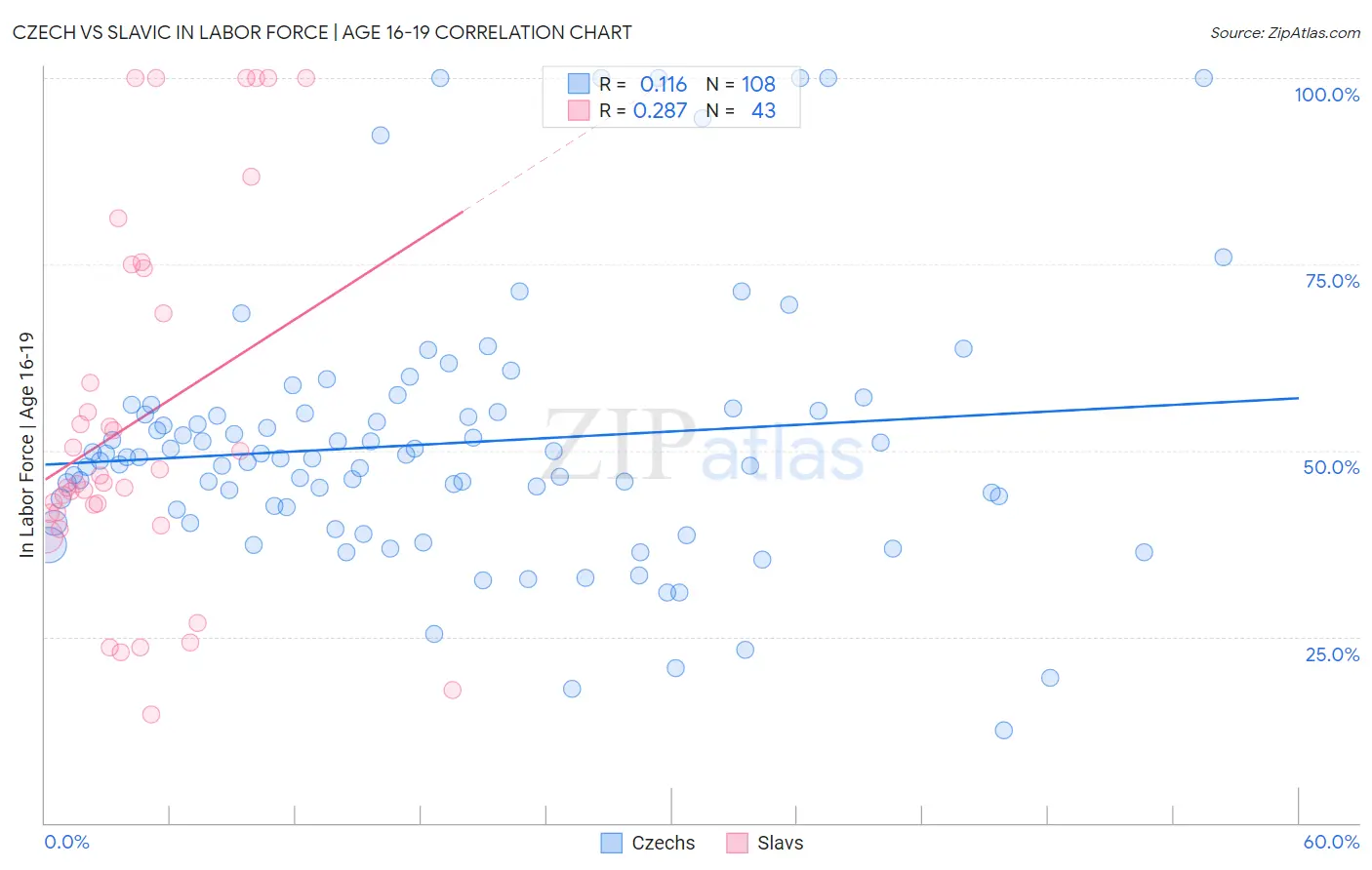 Czech vs Slavic In Labor Force | Age 16-19