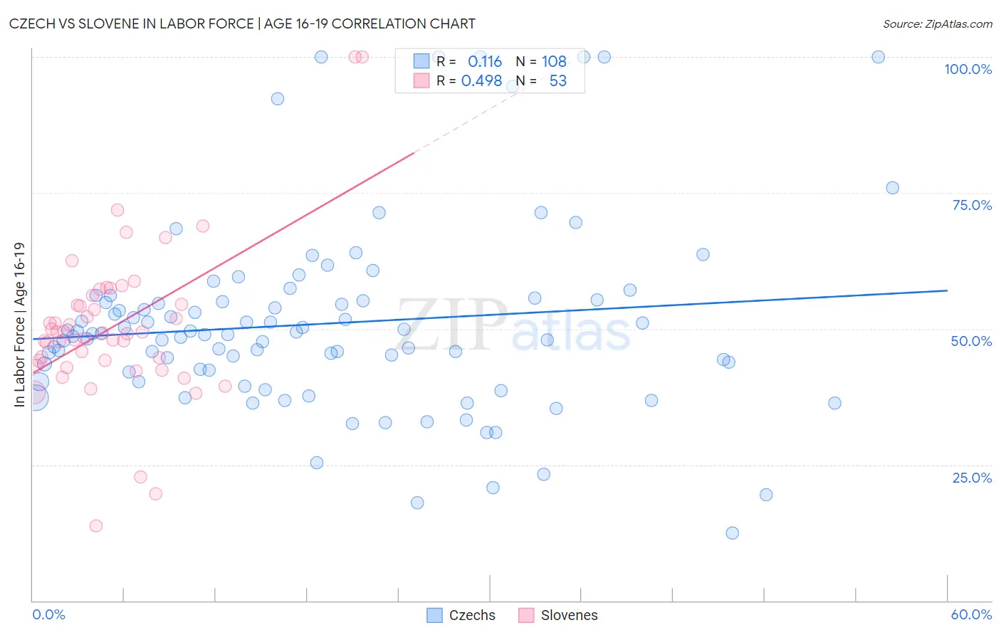 Czech vs Slovene In Labor Force | Age 16-19