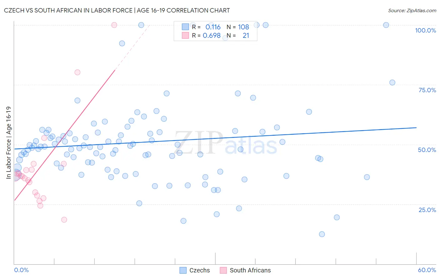 Czech vs South African In Labor Force | Age 16-19