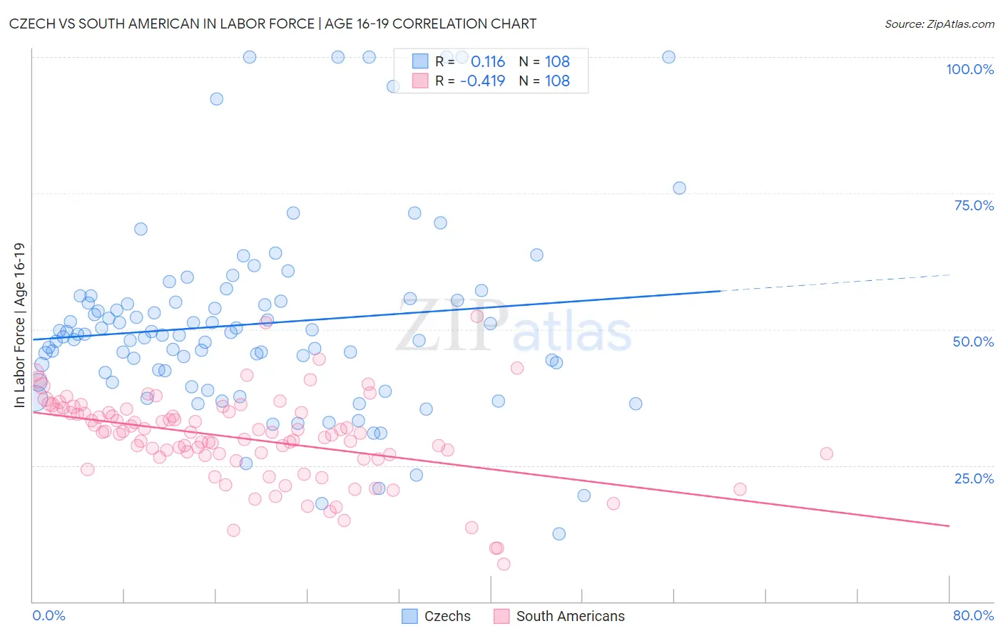 Czech vs South American In Labor Force | Age 16-19