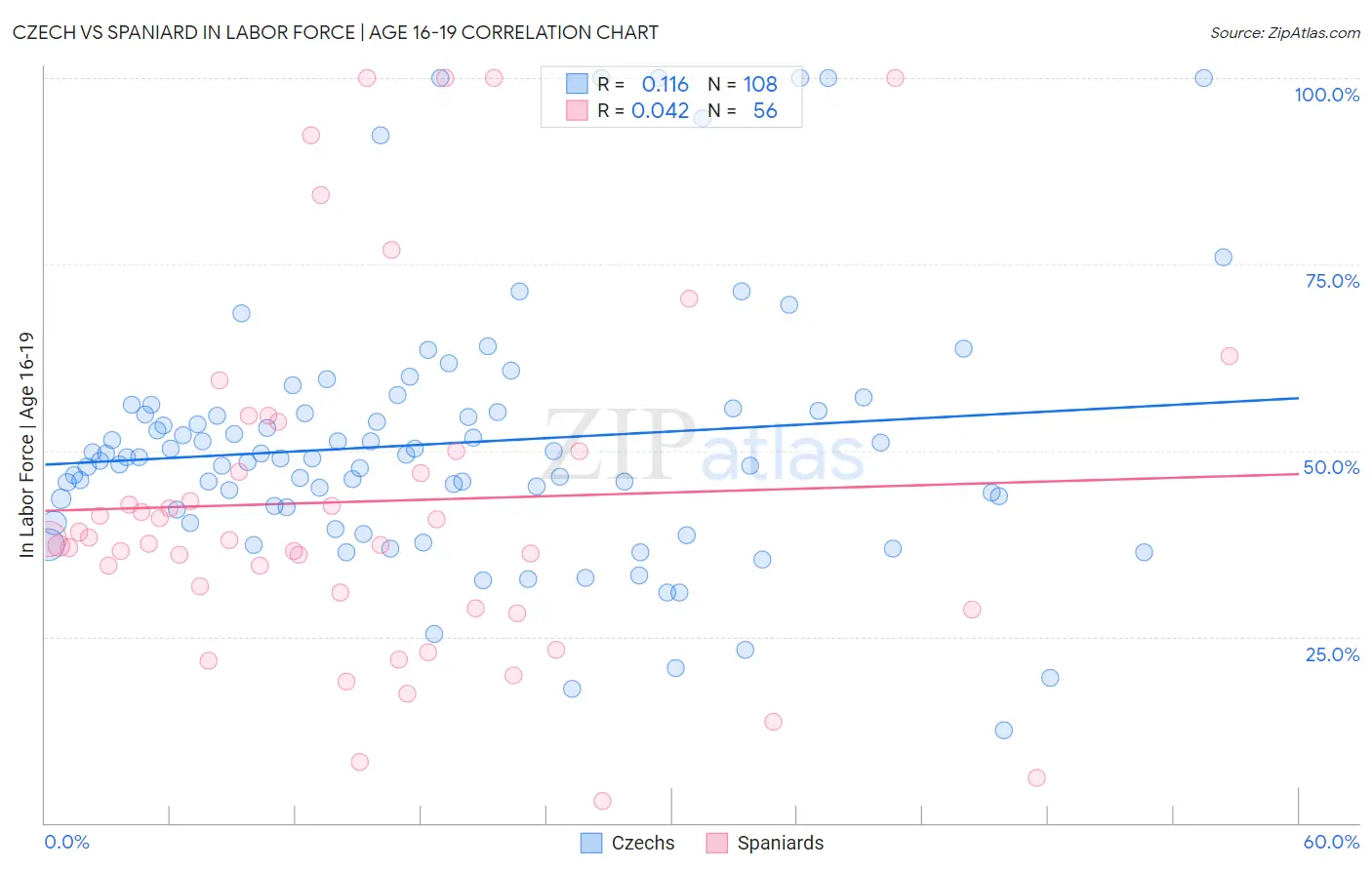 Czech vs Spaniard In Labor Force | Age 16-19