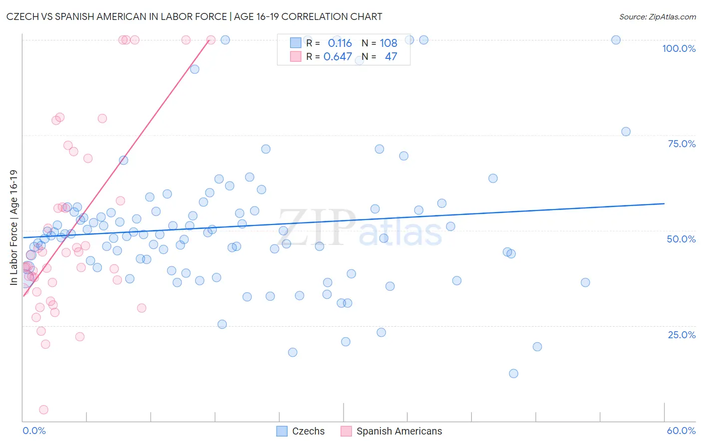 Czech vs Spanish American In Labor Force | Age 16-19