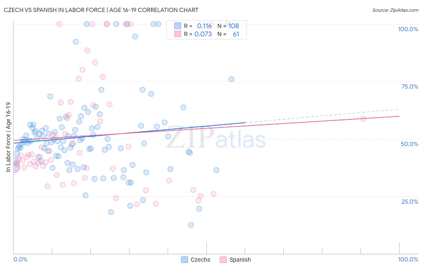 Czech vs Spanish In Labor Force | Age 16-19
