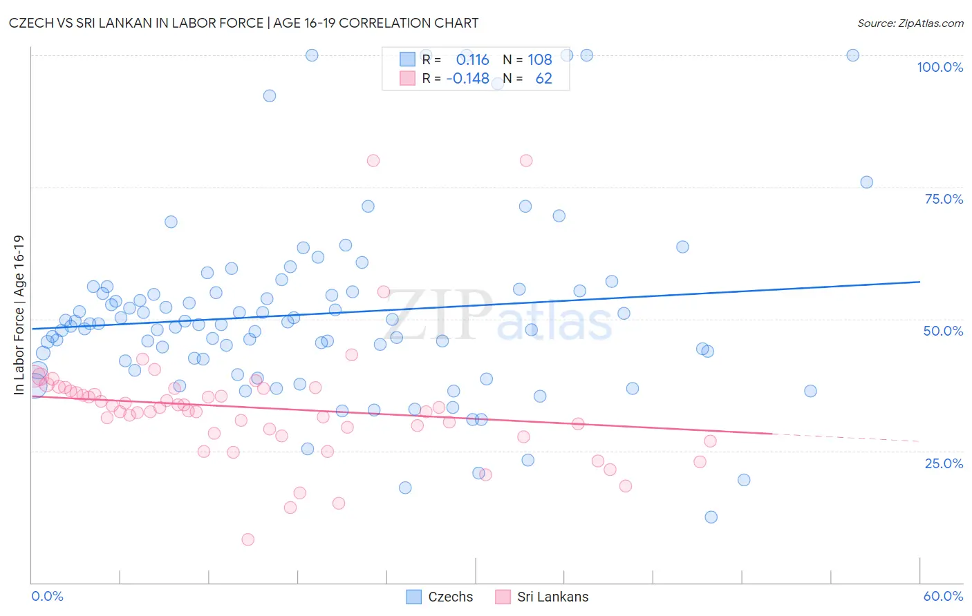 Czech vs Sri Lankan In Labor Force | Age 16-19