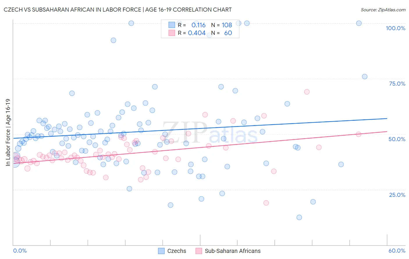 Czech vs Subsaharan African In Labor Force | Age 16-19