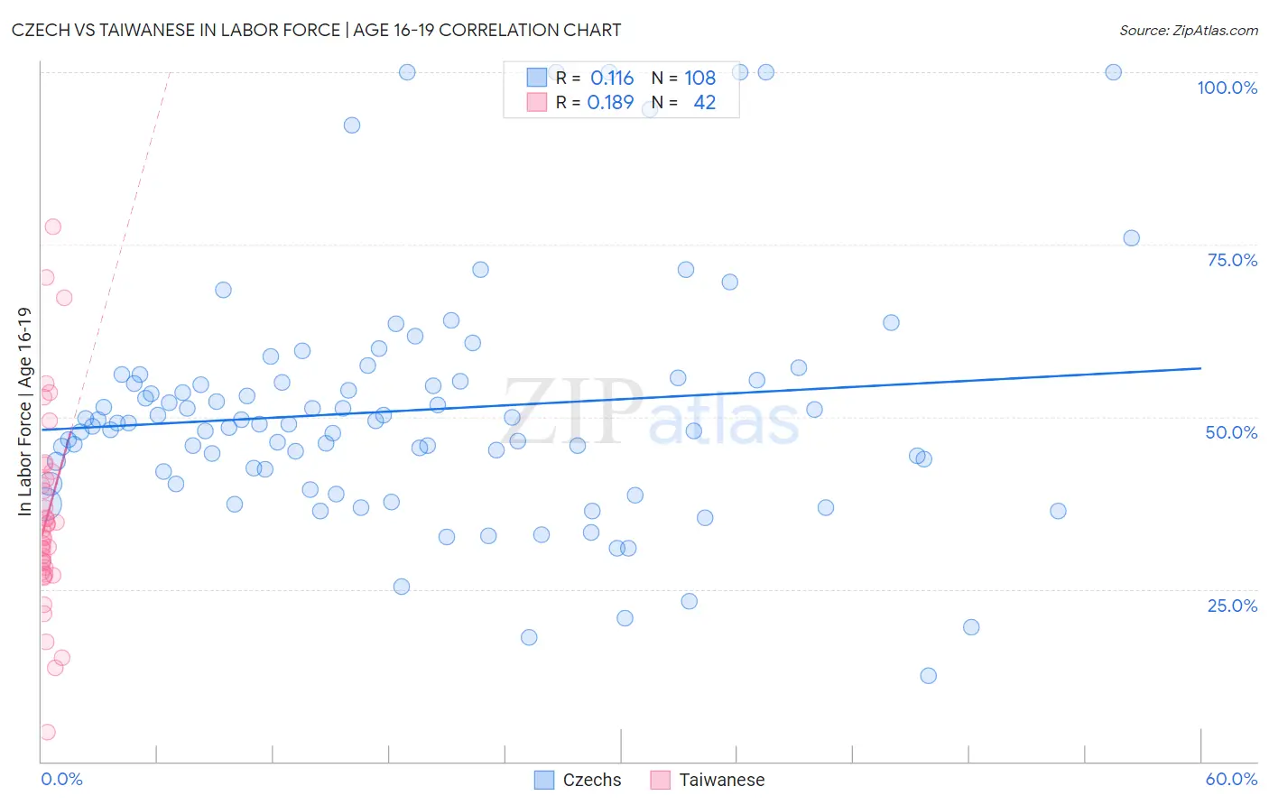 Czech vs Taiwanese In Labor Force | Age 16-19