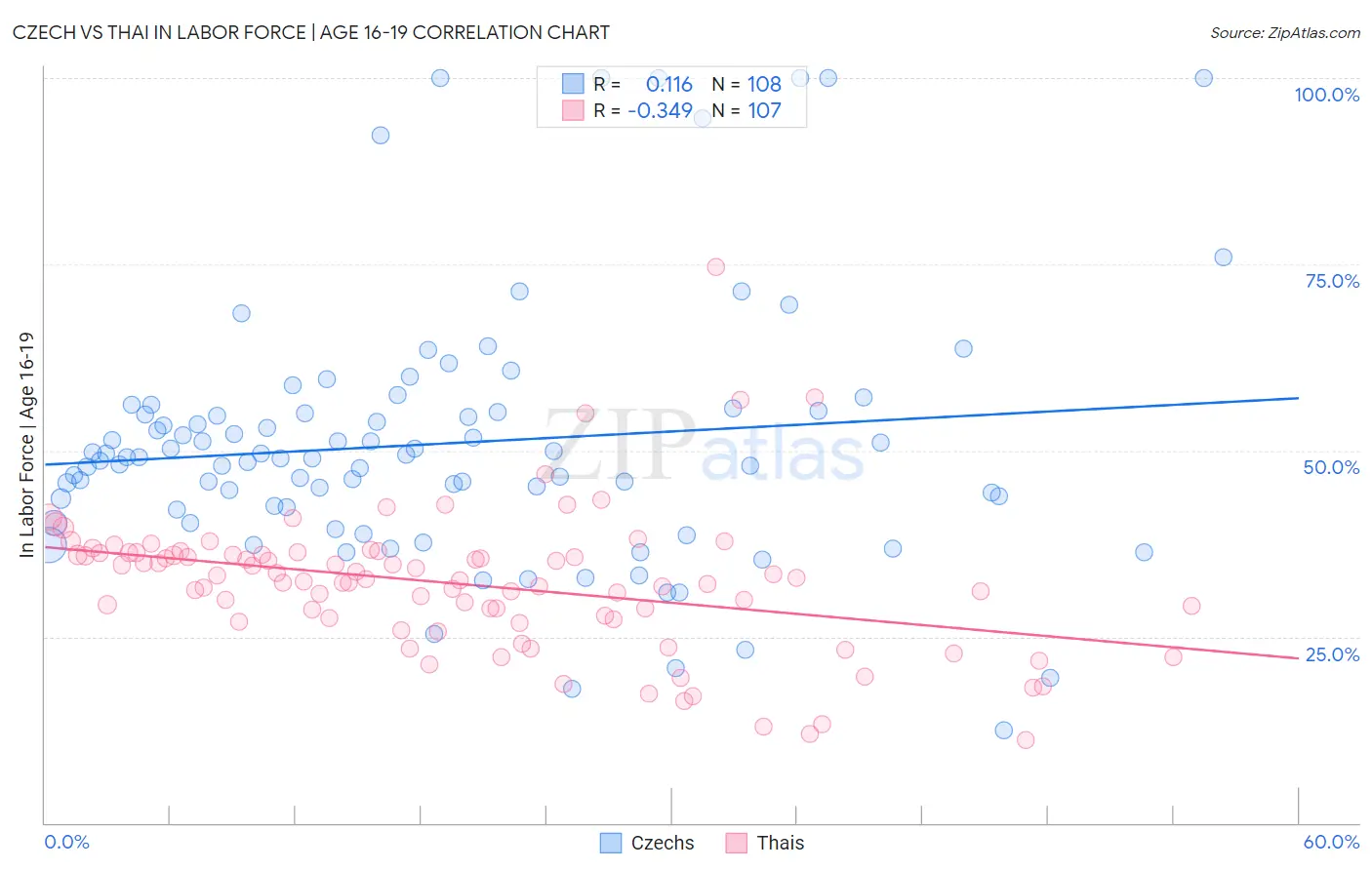 Czech vs Thai In Labor Force | Age 16-19