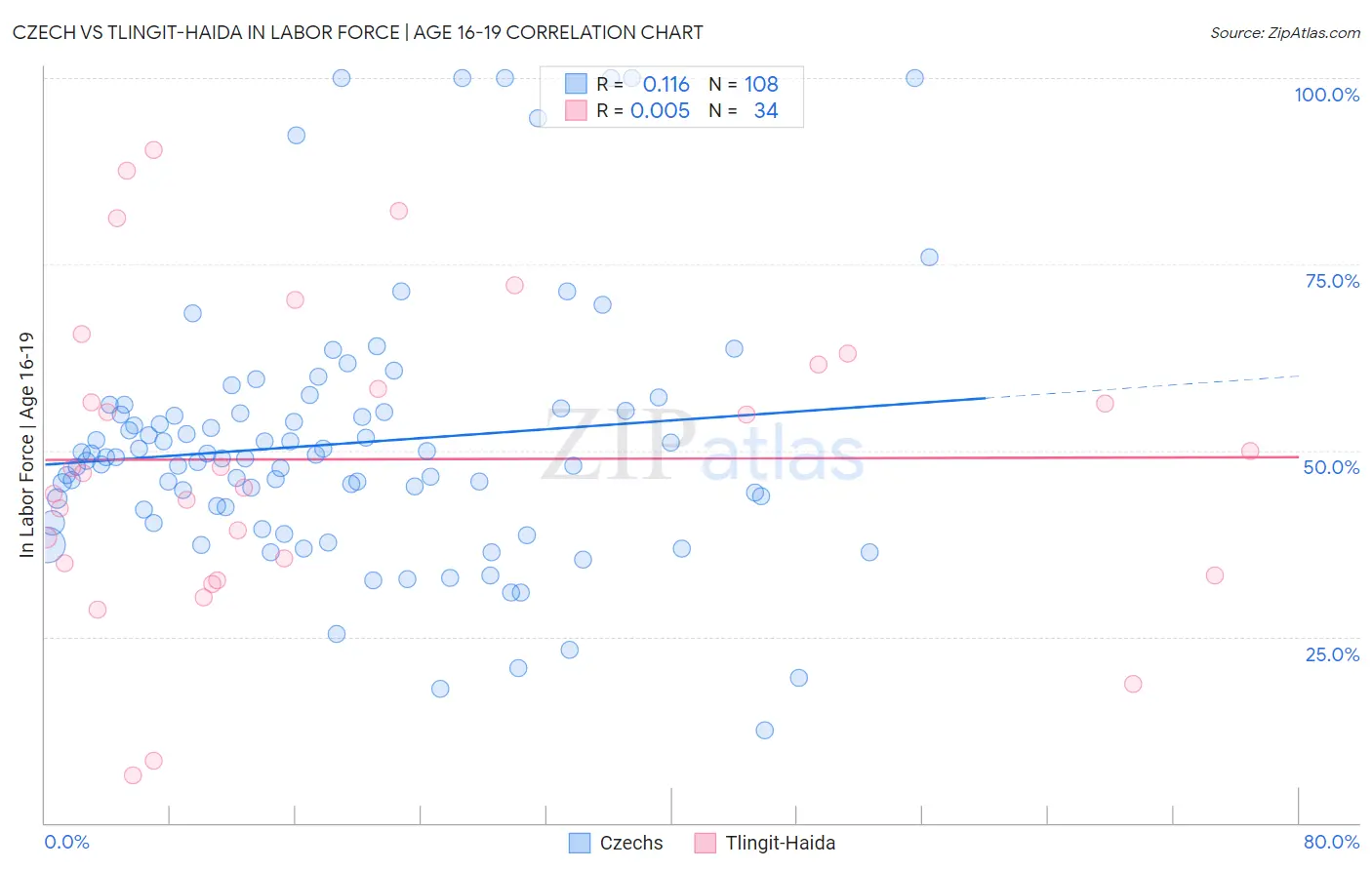 Czech vs Tlingit-Haida In Labor Force | Age 16-19