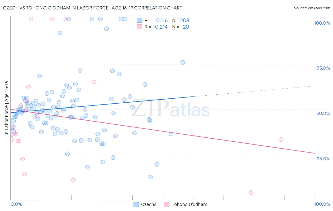 Czech vs Tohono O'odham In Labor Force | Age 16-19