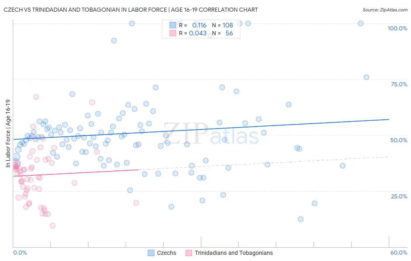 Czech vs Trinidadian and Tobagonian In Labor Force | Age 16-19