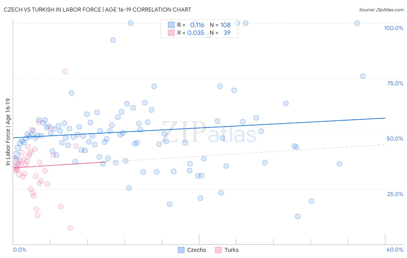 Czech vs Turkish In Labor Force | Age 16-19