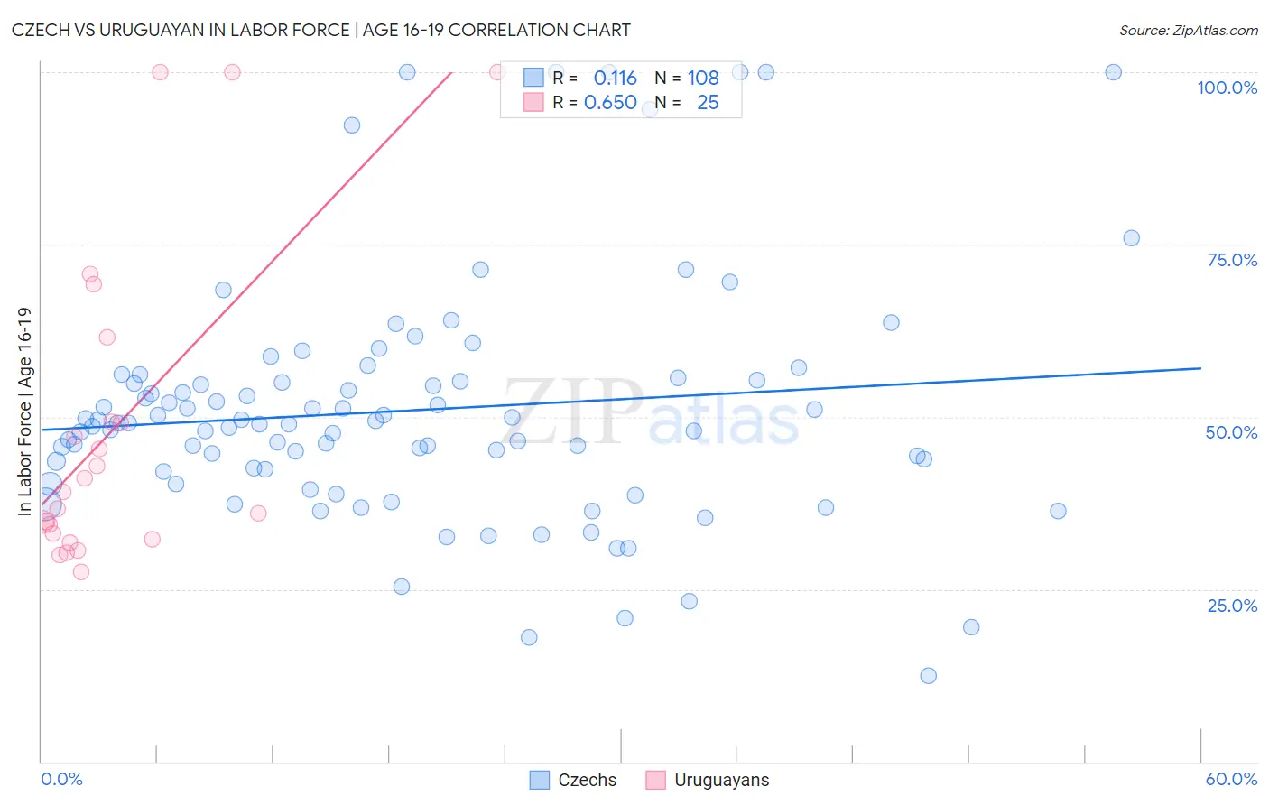 Czech vs Uruguayan In Labor Force | Age 16-19