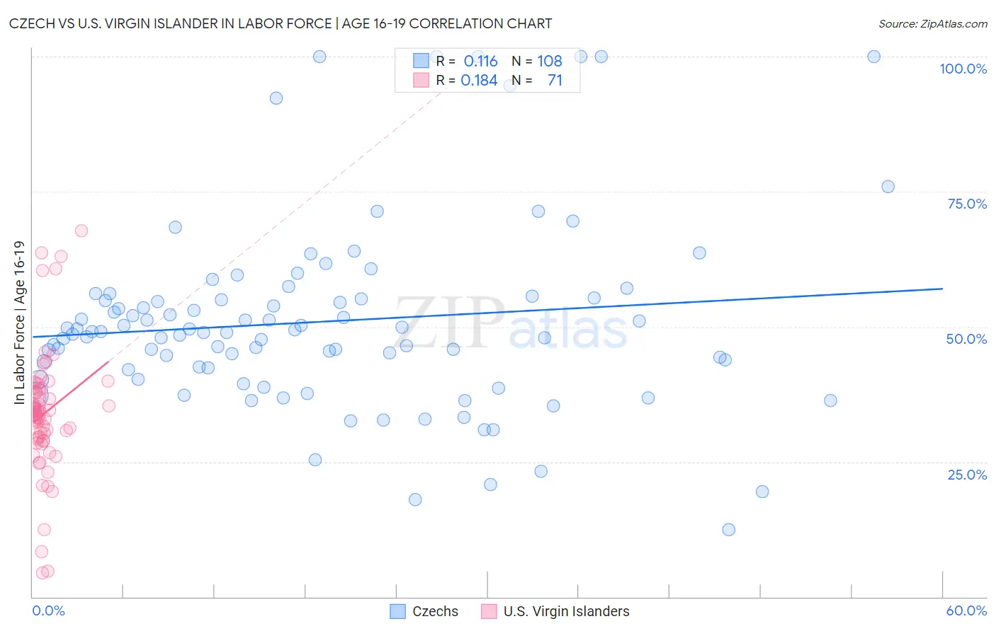 Czech vs U.S. Virgin Islander In Labor Force | Age 16-19