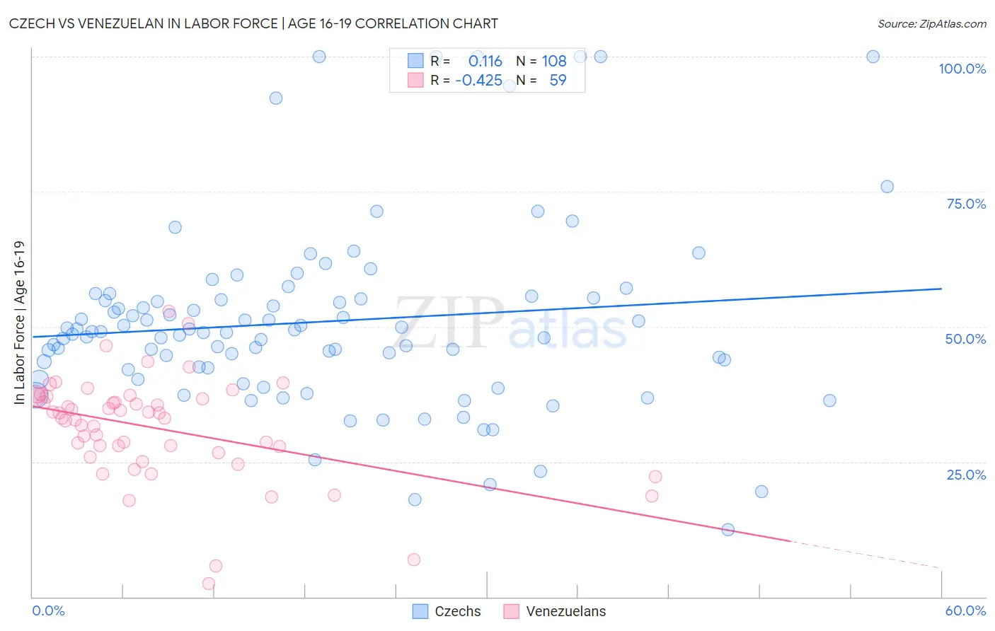 Czech vs Venezuelan In Labor Force | Age 16-19