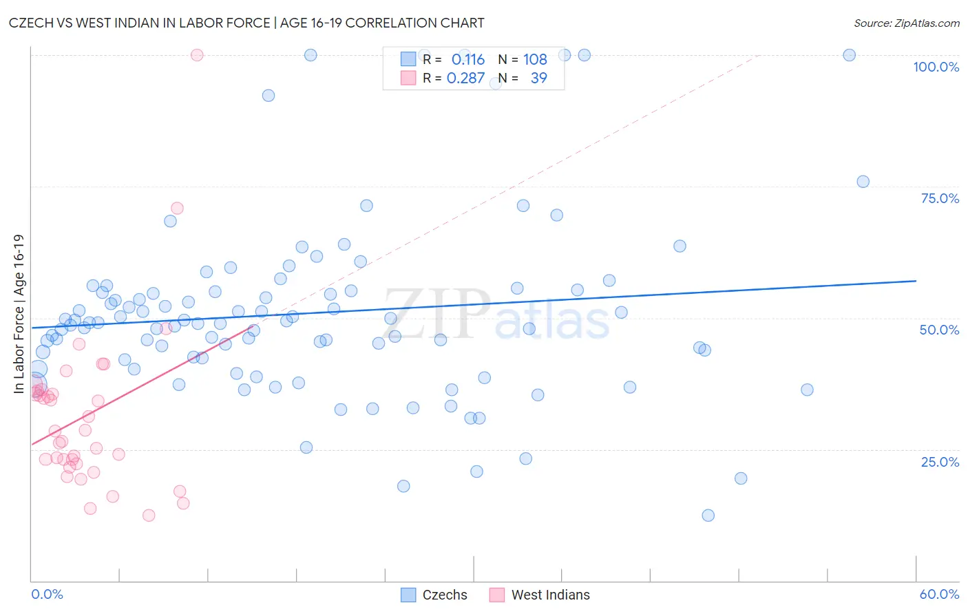 Czech vs West Indian In Labor Force | Age 16-19