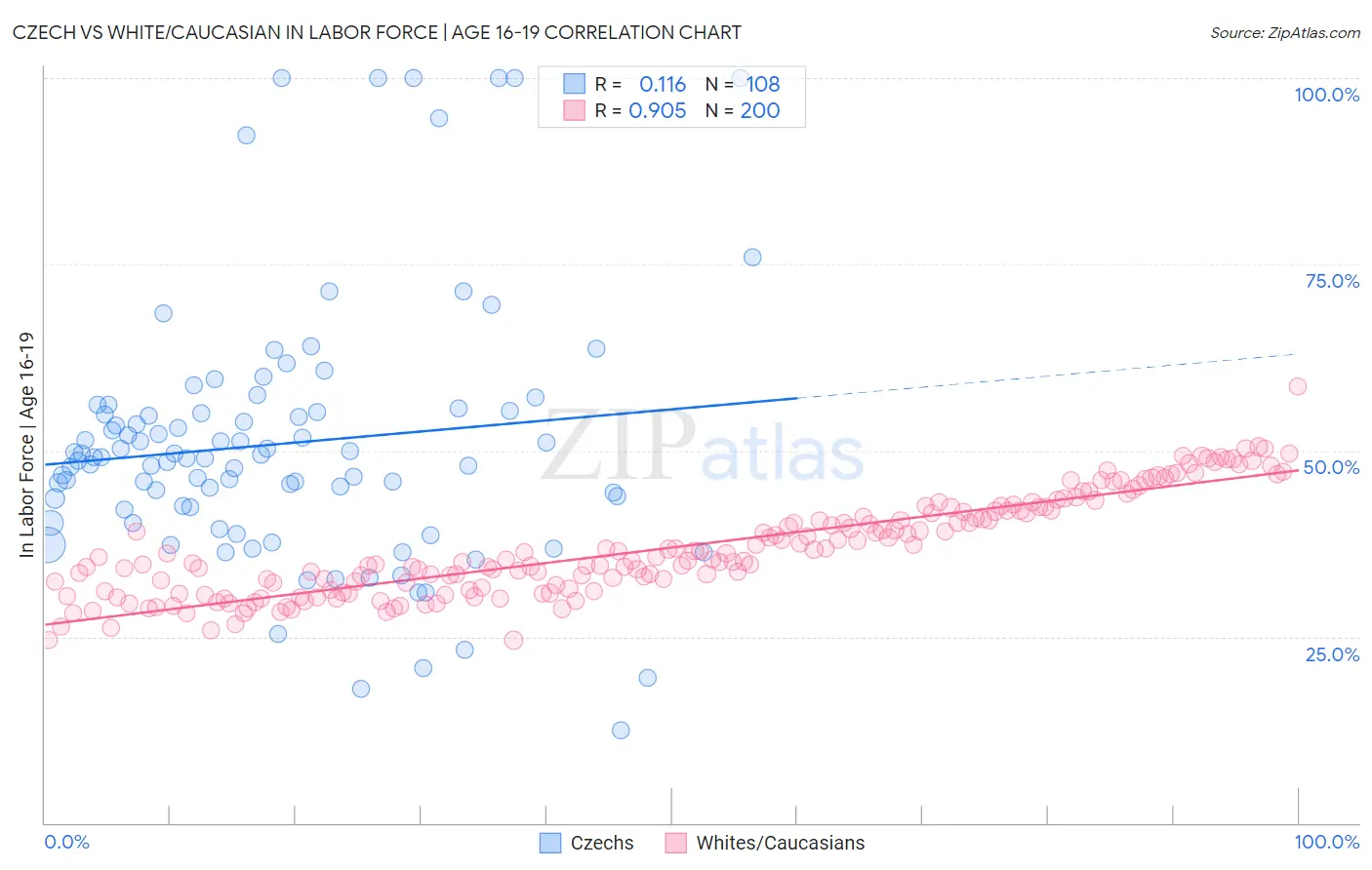 Czech vs White/Caucasian In Labor Force | Age 16-19