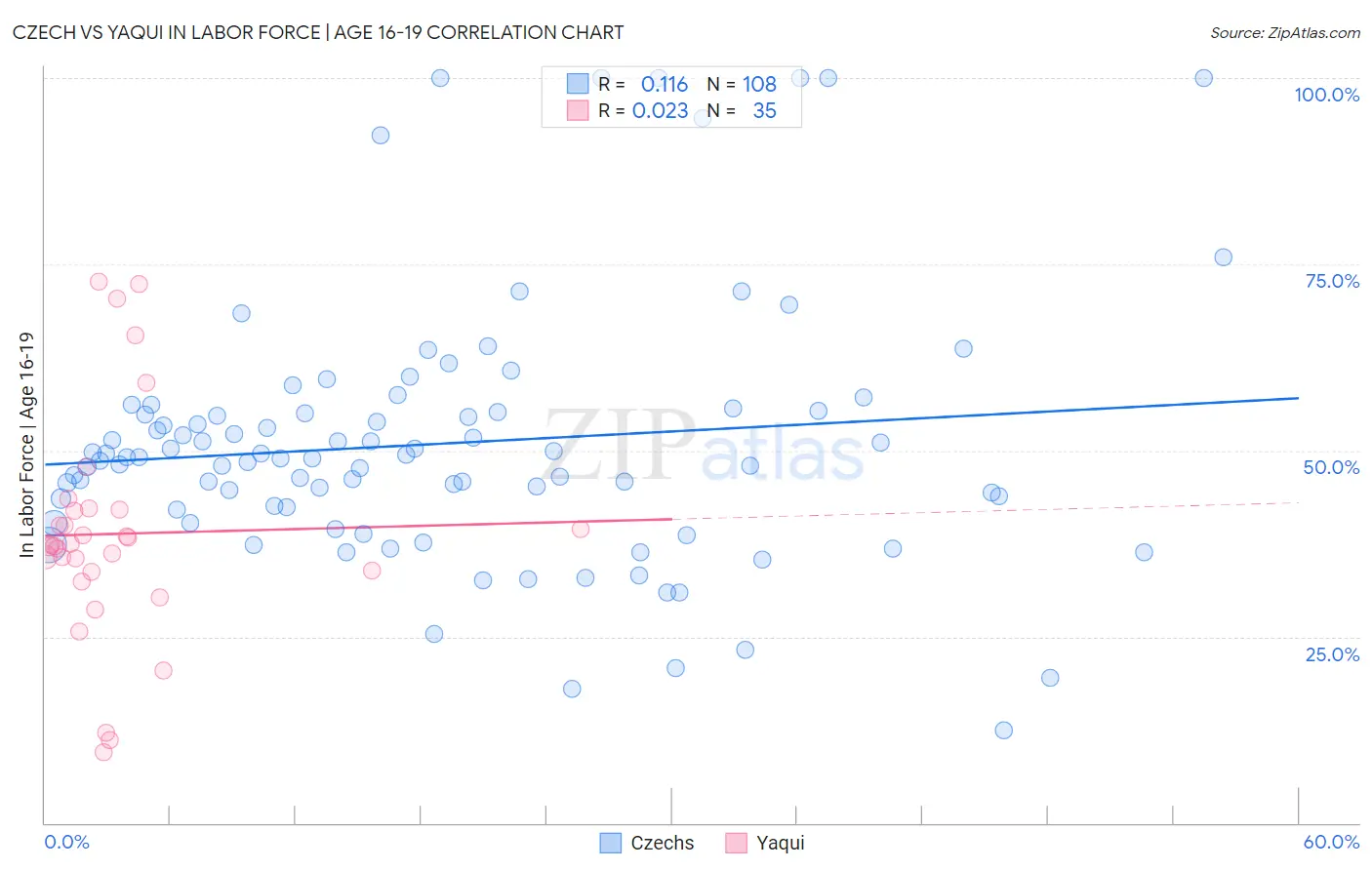 Czech vs Yaqui In Labor Force | Age 16-19